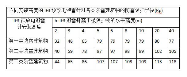 法国IF3避雷针